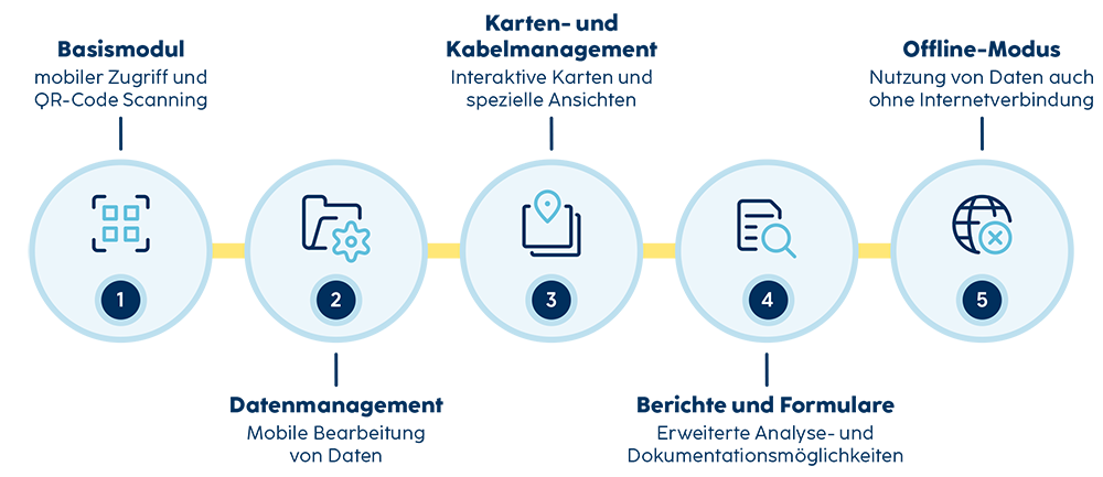 Zeitstrahl zeigt die geplanten Module von SHD View | Mobile: Basis, Datenmanagement, Karten- und Kabelmanagement, Berichte und Formulare sowie Offline-Modus.