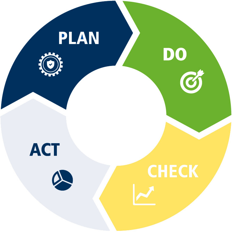 Zyklisches Modell zeigt die Phasen "Plan, Do, Check, Act" für kontinuierliche Verbesserung beim Informationssicherheitsmanagement.
