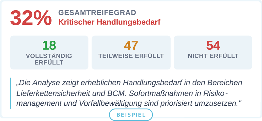 Ergebnis einer Gap-Analyse mit 32% Gesamtreifegrad und kritischem Handlungsbedarf, weitere Hinweise zu erfüllten und nicht erfüllten Punkten