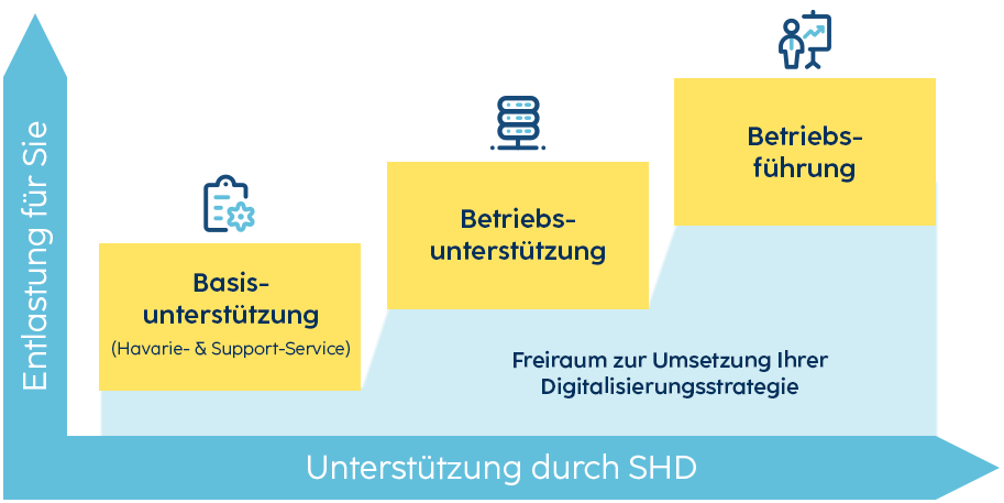 SHD entlastet Kunden durch Basis- und Betriebsunterstützung oder komplette Betriebsführung, um mehr Freiraum zu schaffen.