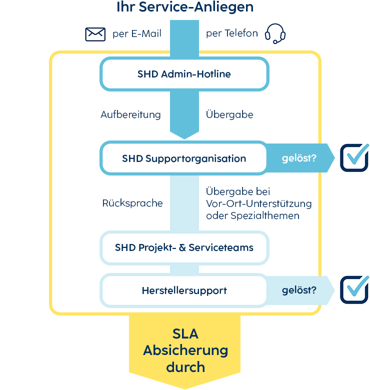 SHD Admin-Hotline bearbeitet Service-Anliegen per E-Mail oder Telefon zur effektiven Unterstützung. Um die SLA-Absicherung kümmern sich Service- und Qualitätsmanagement.