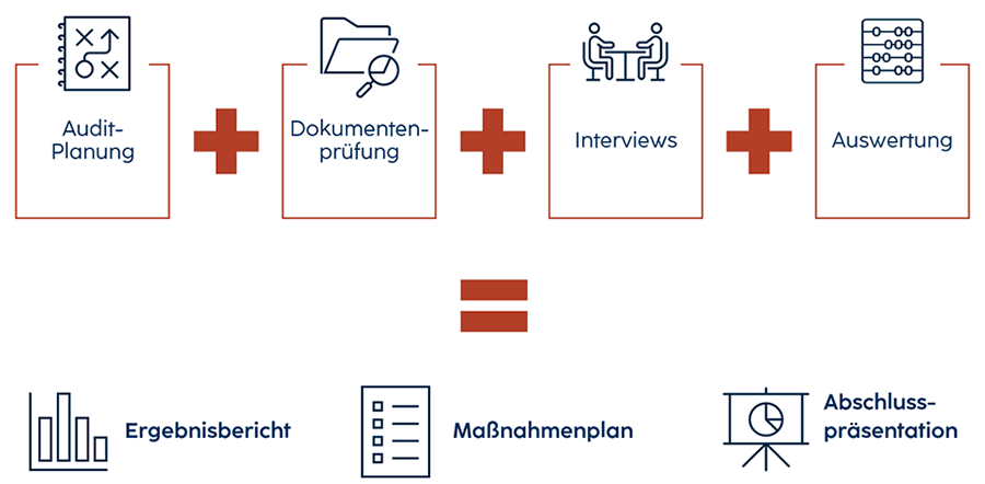 Vier Inhalte einer Gap-Analyse für NIS-2 sind mit Plus verbunden und ergeben am Ende Bericht, Maßnahmenplan und Abschlusspräsentation.