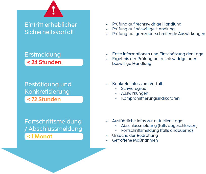Ein Zeitstrahl zeigt Meldeplichten für NIS-2 vom Eintritt des Sicherheitsvorfalls über die Erstmeldung und Bestätigung bis hin zur Abschlussmeldung.